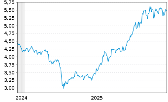 Chart iShs IV-Lithi.Batt.Produc.ETF Acc. - 5 Jahre
