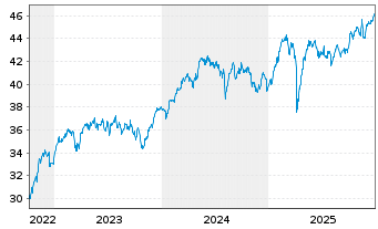 Chart JPM ICAV-EU Res.Enh.Idx Eq.ETF EUR Dis - 5 Jahre