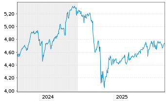 Chart iShs III-iShs US.Eq.H.Inc.ETF USD - 5 Jahre