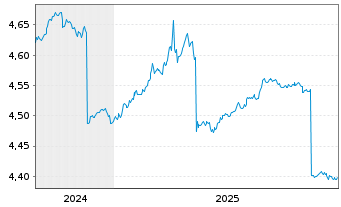 Chart iShsII-$ TIPS 0-5 UCITS ETF  HGD D EUR Dis. - 5 Jahre
