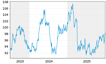 Chart UBS(I)FS-UBS CMCI Fu.Co.SF ETF - 5 Jahre