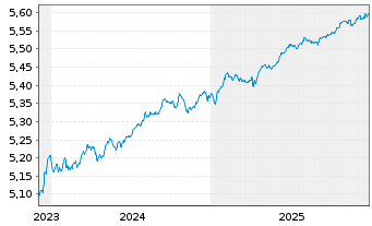 Chart iShs LS Corp Bd 0-5yr ETF - 5 Jahre
