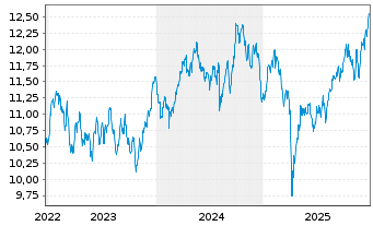Chart Amu.S&P Glbl MAT.ESG ETF - 5 Jahre