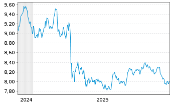 Chart AXA IM ICE US Treasury+25Y ETF - 5 Jahre
