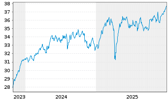 Chart Xtr.IE-MSCI Eur.Hgh Di.Yld ESG - 5 Jahre