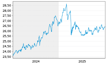Chart JPM ETFs-Glb. Eq.Prem.Inc.ETF - 5 Jahre