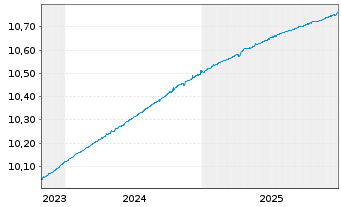 Chart TI-JH EUR Ul.IG Bd P.-a.Cl.Co. - 5 Jahre