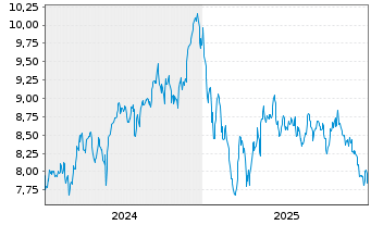 Chart Hanetf-INQQ Ind.Int.Eco.ESG - 5 Jahre