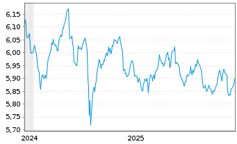 Chart iShs iB.De.30 T.DL.U.E GBP Dis - 5 Jahre