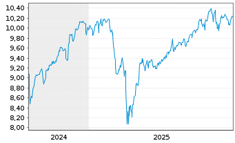 Chart AXA IM ETF-MSCI Wld Eq.PAB - 5 Years