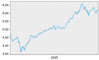 Chart iShs III-iShs AI Infrastr.ETF SD Acc - 5 Jahre