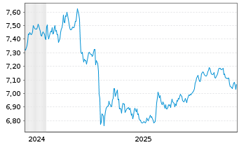 Chart HANetf II-Per.Trust Tot.Ret.Bd - 5 Jahre