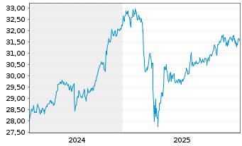 Chart FTGT-Vest US Eq.M.B.ETF-Feb. USD - 5 Jahre