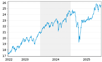 Chart HSBC ETF-MSCI Wld Isl.ESG ETF USD - 5 Jahre