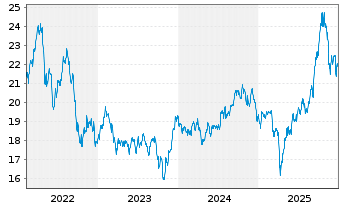 Chart WisdomTree New Economy Real Estate UCITS ETF - 5 Years