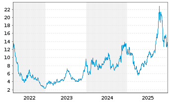 Chart GL X ETFS ICAV-BLOCKCHAIN ETF - 5 Jahre