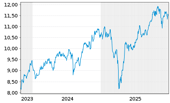Chart HSBC ETFs-NASDAQ Gl.Clim.T.ETF - 5 Jahre