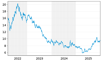 Chart Gl.X ETF-SOLAR ETF - 5 Jahre