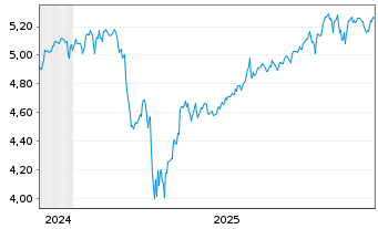 Chart Robeco-Robeco 3D US Eq.ETF - 5 Jahre