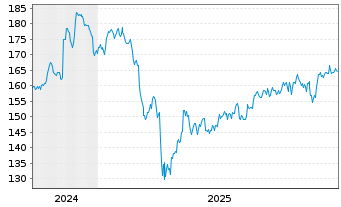 Chart UBS(Irl)ETF-M.U.SC E.L.U.ETF USD - 5 Jahre