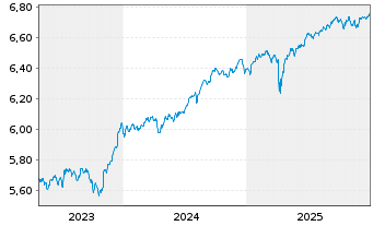 Chart IM II-Gl.HY CB ESG ETF - 5 Jahre