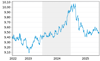 Chart HSBC ETFs-H.BG.ESGA1-3Y Bd ETF - 5 Years
