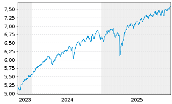 Chart INVESCOM2-IQS EQ LV PFHDG - 5 Jahre