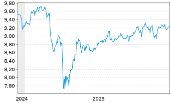 Chart Am.ETF IC.A.MSCI ex US M.C.ETF Acc. - 5 Jahre