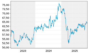 Chart Amundi ICAV-S+P Sm.C.600 ESG USD - 5 Jahre