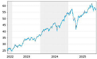 Chart Xtr.IEXtr.MSCI Nxt Gen.Int.In. - 5 Jahre