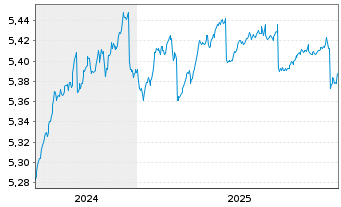 Chart I.M.II-BulletShs 2027 EO Co.Bd EUR Dis. - 5 Jahre