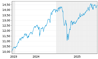 Chart SSGA SPDR I/SHS CL-ACC USD - 5 Jahre