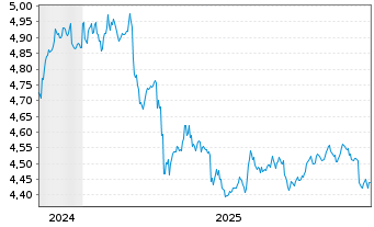 Chart iShs iB.De.29 T.DL.U.E - 5 Jahre
