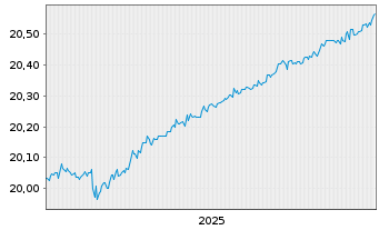 Chart I.M.II-Inv.EUR AAA Clo ETF - 5 Jahre
