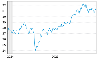 Chart JPM ICAV-Gl.EM Res.Enh.I.E.ETF USD Dis. - 5 Jahre