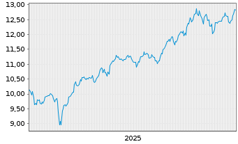 Chart A.I.E.I.A.I.M.E.M.e-C.E.P.E. - 5 Jahre