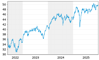 Chart Xtr.EMU Net Z.P.Paris Aligned - 5 Jahre
