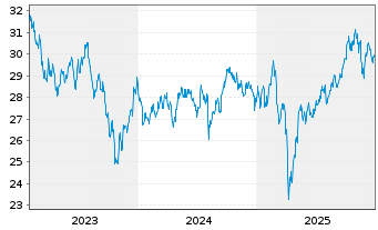 Chart Xtr.IE-MSCI Gl SDG 12 Circ.Ec. - 5 Jahre