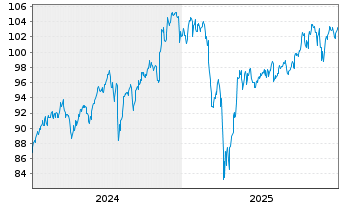 Chart Am.ETF-MSCI W.SRI CL.N.Z.AM.P. - 5 Jahre