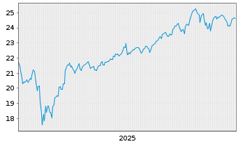 Chart WisdomTree-Glbl Qual.Gr.ETF  EUR Acc. - 5 Years