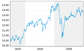 Chart Amundi ICAV-US Tech 100 EW ETF USD - 5 Jahre