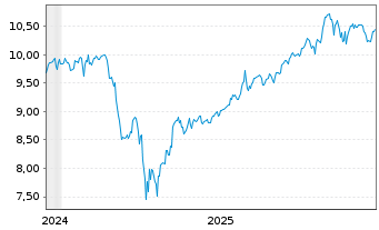 Chart Am.ETF IC.A.MSCI US M.Cap ETF Acc. - 5 Jahre