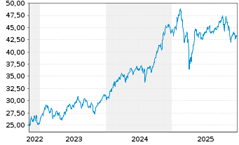 Chart Xtr.IE-Xtr.MSCI Fntc In ETF 1C Bear. Shs - 5 Jahre