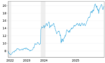 Chart HSBC NASDAQ GL SEMIC.UC.ETF - 5 Jahre