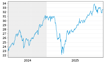 Chart WisdomTree US Qual.Gwth R.ETF - 5 Years