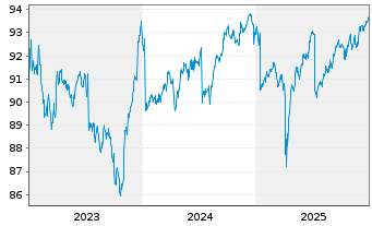 Chart JPM ICAV-Gl.Hi.Yi.Co.Bd.BD-MTI - 5 Years