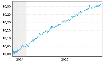 Chart L&G-Cor.Bd ex-Ban.Hig.Rat.0-2Y - 5 Jahre