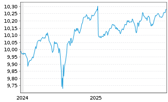 Chart JPM ETFs(Ir)ICAV-EUR HYBA ETF  JPETF EUR Dis. - 5 Years