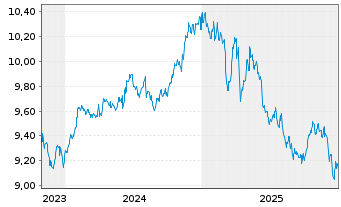 Chart L&G-L&G India INR G.Bd F.U.ETF - 5 Jahre