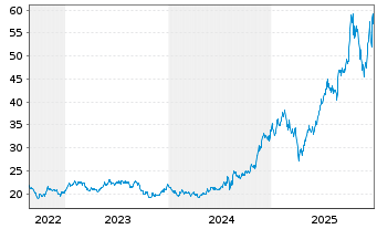 Chart VanECK Space UCITS ETF - 5 Jahre